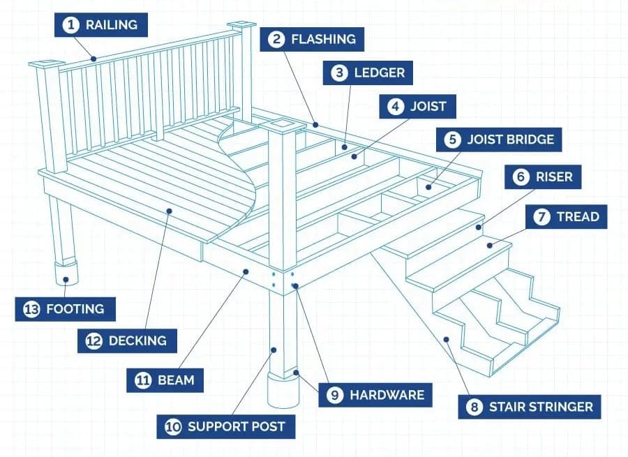 Deck construction diagram with labeled components.